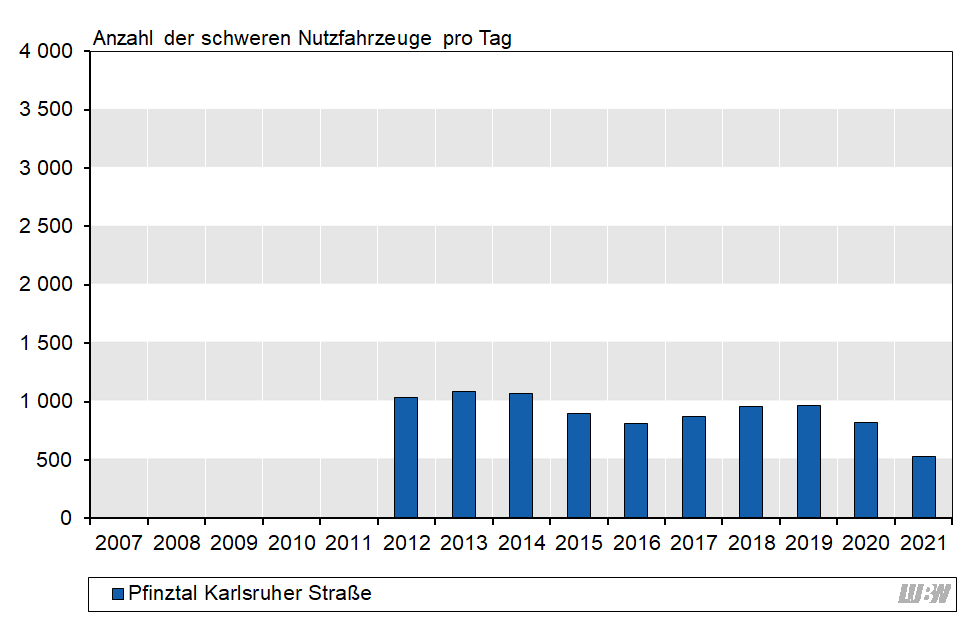 Balkendiagramm: Verlauf der mittleren Anzahl der täglichen schweren Nutzfahrzeuge an der Verkehrszählstelle Pfinztal Karlsruher Straße der einzelnen Jahre 2012 bis 2021. Von 2012 bis 2019 lag die Anzahl der schweren Nutzfahrzeuge zwischen 810 und 1090 Fahrzeuge pro Jahr. 2020 nahm die Anzahl der schweren Nutzfahrzeuge auf 820 Fahrzeuge pro Tag ab; 2021 betrug die Anzahl 530 Fahrzeuge pro Tag. Balkendiagramm: Verlauf der mittleren Anzahl der täglichen schweren Nutzfahrzeuge an der Verkehrszählstelle Pfinztal Karlsruher Straße der einzelnen Jahre 2012 bis 2021. Von 2012 bis 2019 lag die Anzahl der schweren Nutzfahrzeuge zwischen 810 und 1090 Fahrzeuge pro Jahr. 2020 nahm die Anzahl der schweren Nutzfahrzeuge auf 820 Fahrzeuge pro Tag ab; 2021 betrug die Anzahl 530 Fahrzeuge pro Tag.