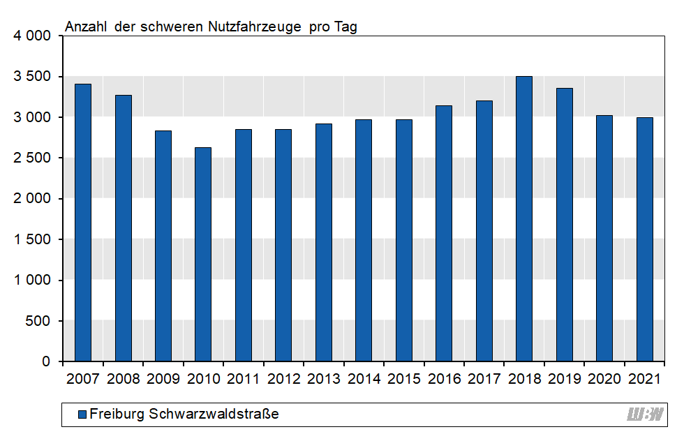 Balkendiagramm: Verlauf der mittleren Anzahl der täglichen schweren Nutzfahrzeuge an der Verkehrszählstelle Freiburg Schwarzwaldstraße der einzelnen Jahre 2007 bis 2021. Von 2007 bis 2010 nahm die Anzahl der schweren Nutzfahrzeuge von 3410 auf 2630 Fahrzeuge pro Jahr ab. Danach nahm die Anzahl der schweren Nutzfahrzeuge bis 2018 auf 3500 Fahrzeuge pro Tag zu. Von 2019 auf 2020 nahm die Fahrzeuganzahl pro Tag von 3360 auf 3020 ab. 2021 waren es 3000 Fahrzeuge pro Tag. Balkendiagramm: Verlauf der mittleren Anzahl der täglichen schweren Nutzfahrzeuge an der Verkehrszählstelle Freiburg Schwarzwaldstraße der einzelnen Jahre 2007 bis 2021. Von 2007 bis 2010 nahm die Anzahl der schweren Nutzfahrzeuge von 3410 auf 2630 Fahrzeuge pro Jahr ab. Danach nahm die Anzahl der schweren Nutzfahrzeuge bis 2018 auf 3500 Fahrzeuge pro Tag zu. Von 2019 auf 2020 nahm die Fahrzeuganzahl pro Tag von 3360 auf 3020 ab. 2021 waren es 3000 Fahrzeuge pro Tag.