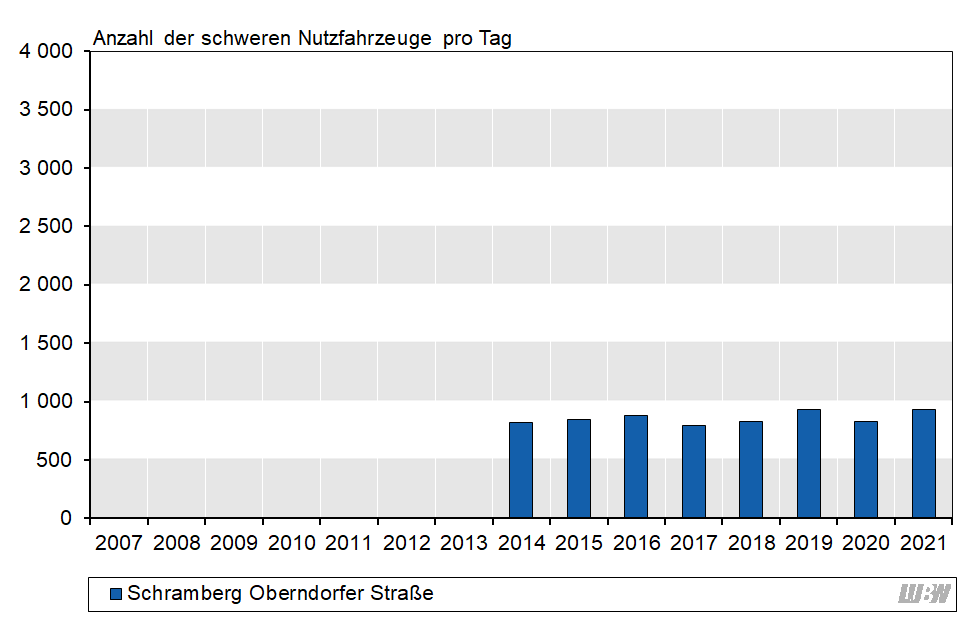 Balkendiagramm: Verlauf der mittleren Anzahl der täglichen schweren Nutzfahrzeuge an der Verkehrszählstelle Schramberg Oberndorfer der einzelnen Jahre 2014 bis 2021. Die Anzahl der schweren Nutzfahrzeuge liegt in diesem Zeitraum zwischen 800 und 930 Fahrzeuge pro Jahr.