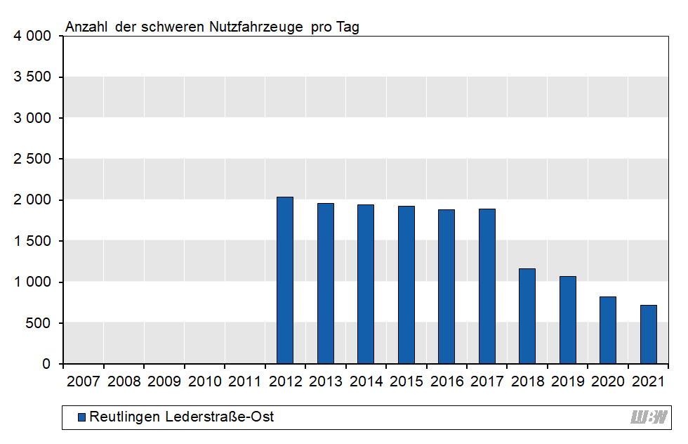 Balkendiagramm: Verlauf der mittleren Anzahl der täglichen schweren Nutzfahrzeuge an der Verkehrszählstelle Reutlingen Lederstraße-Ost der einzelnen Jahre 2012 bis 2021. Von 2012 bis 2017 lag die Anzahl der schweren Nutzfahrzeuge zwischen 1880 und 2040 Fahrzeuge pro Jahr. 2018 und 2019 lagen die Anzahl der schweren Nutzfahrzeuge deutlich niedriger (1160 bzw. 1070 Fahrzeuge pro Tag). Eine weitere Abnahme wird für die Jahre 2020 (820 Fahrzeuge pro Tag) und 2021 (720 Fahrzeuge pro Tag) beobachtet. Balkendiagramm: Verlauf der mittleren Anzahl der täglichen schweren Nutzfahrzeuge an der Verkehrszählstelle Reutlingen Lederstraße-Ost der einzelnen Jahre 2012 bis 2021. Von 2012 bis 2017 lag die Anzahl der schweren Nutzfahrzeuge zwischen 1880 und 2040 Fahrzeuge pro Jahr. 2018 und 2019 lagen die Anzahl der schweren Nutzfahrzeuge deutlich niedriger (1160 bzw. 1070 Fahrzeuge pro Tag). Eine weitere Abnahme wird für die Jahre 2020 (820 Fahrzeuge pro Tag) und 2021 (720 Fahrzeuge pro Tag) beobachtet.