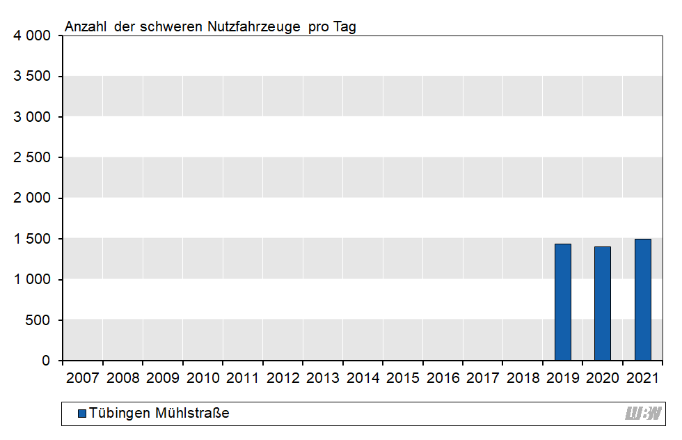 Balkendiagramm: Verlauf der mittleren Anzahl der täglichen schweren Nutzfahrzeuge an der Verkehrszählstelle Tübingen Mühlstraße der einzelnen Jahre 2019 bis 2021. Die Anzahl der schweren Nutzfahrzeuge schwankte nur geringfügig (2019: 1440, 2020: 1400, 2021: 1500 Fahrzeuge pro Tag). Balkendiagramm: Verlauf der mittleren Anzahl der täglichen schweren Nutzfahrzeuge an der Verkehrszählstelle Tübingen Mühlstraße der einzelnen Jahre 2019 bis 2021. Die Anzahl der schweren Nutzfahrzeuge schwankte nur geringfügig (2019: 1440, 2020: 1400, 2021: 1500 Fahrzeuge pro Tag).