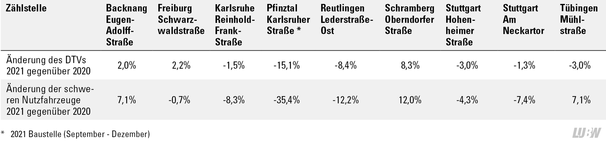 Tabellarische Darstellung der prozentualen Veränderungen der Verkehrsstärken (DTV) und der schweren Nutzfahrzeuge 2021 gegenüber 2020 an den Verkehrszählstellen. Die Änderungen des DTVs 2021 gegenüber 2020 liegen zwischen -15,1 Prozent (Pfinztal Karlsruher Straße, Baustelleneinfluss von September 2021 bis Dezember 2021) bis +8,3 Prozent (Schramberg Oberndorfer Straße). Die Änderungen der schweren Nutzfahrzeuge 2021 gegenüber 2020 zeigen eine Spannweite von -35,4 Prozent (Pfinztal Karlsruher Straße, Baustelleneinfluss von September 2021 bis Dezember 2021) bis +12 Prozent (Schramberg Oberndorfer Straße).