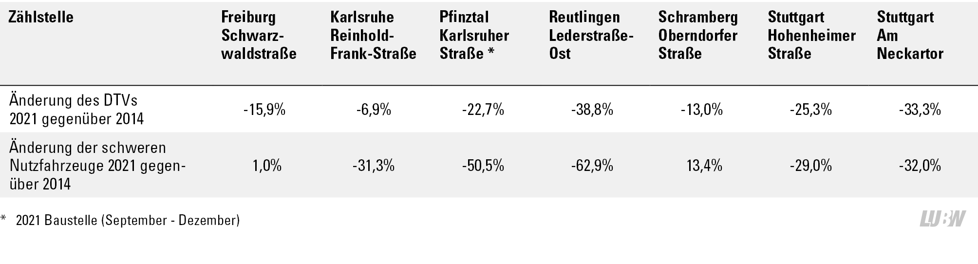 Tabellarische Darstellung der prozentualen Veränderungen der Verkehrsstärken (DTV) und der schweren Nutzfahrzeuge 2021 gegenüber 2014 an den Verkehrszählstellen. Die Änderungen des DTVs 2021 gegenüber 2014 liegen zwischen -38,8 Prozent (Pfinztal Karlsruher Straße, Baustelleneinfluss von September 2021 bis Dezember 2021) bis -6,9 Prozent (Karlsruhe Reinhold-Frank-Straße). Die Änderungen der schweren Nutzfahrzeuge 2021 gegenüber 2014 zeigen eine Spannweite von –62,9 Prozent (Reutlingen Lederstraße-Ost) bis +13,4 Prozent (Schramberg Oberndorfer Straße).