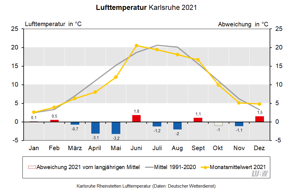 Für Karlsruhe Rheinstetten wird die Lufttemperatur im Jahresverlauf für 2021 sowie für das langjährige Mittel 1991 bis 2020 visualisiert. Es sind die Monatsmittelwerte sowie die Abweichungen vom langjährigen Mittel dargestellt.