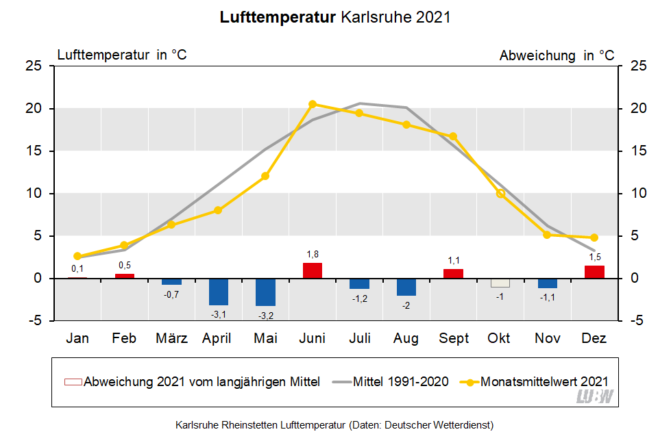 Für Karlsruhe Rheinstetten wird die Lufttemperatur im Jahresverlauf für 2021 sowie für das langjährige Mittel 1991 bis 2020 visualisiert. Es sind die Monatsmittelwerte sowie die Abweichungen vom langjährigen Mittel dargestellt. Für Karlsruhe Rheinstetten wird die Lufttemperatur im Jahresverlauf für 2021 sowie für das langjährige Mittel 1991 bis 2020 visualisiert. Es sind die Monatsmittelwerte sowie die Abweichungen vom langjährigen Mittel dargestellt.