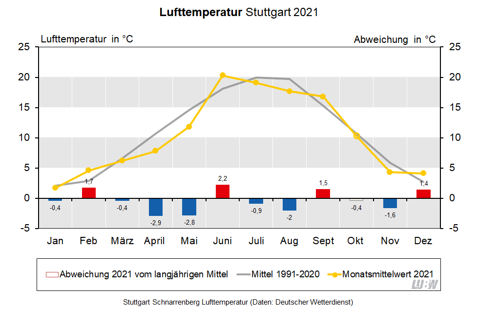 Für Stuttgart-Schnarrenberg wird die Lufttemperatur im Jahresverlauf für 2021 sowie für das langjährige Mittel 1991 bis 2020 visualisiert. Es sind die Monatsmittelwerte sowie die Abweichungen vom langjährigen Mittel dargestellt.