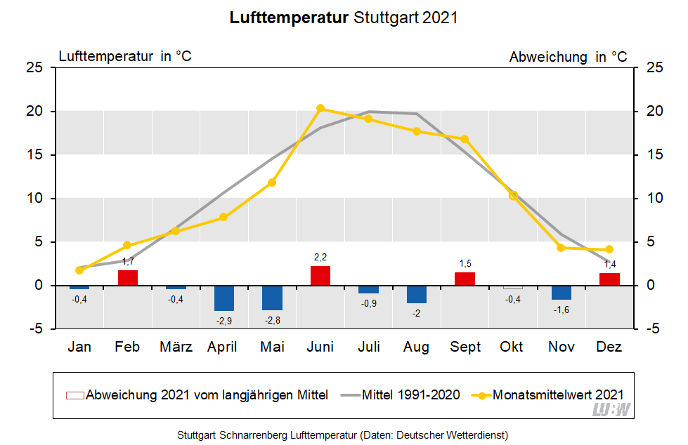 Für Stuttgart-Schnarrenberg wird die Lufttemperatur im Jahresverlauf für 2021 sowie für das langjährige Mittel 1991 bis 2020 visualisiert. Es sind die Monatsmittelwerte sowie die Abweichungen vom langjährigen Mittel dargestellt. Für Stuttgart-Schnarrenberg wird die Lufttemperatur im Jahresverlauf für 2021 sowie für das langjährige Mittel 1991 bis 2020 visualisiert. Es sind die Monatsmittelwerte sowie die Abweichungen vom langjährigen Mittel dargestellt.