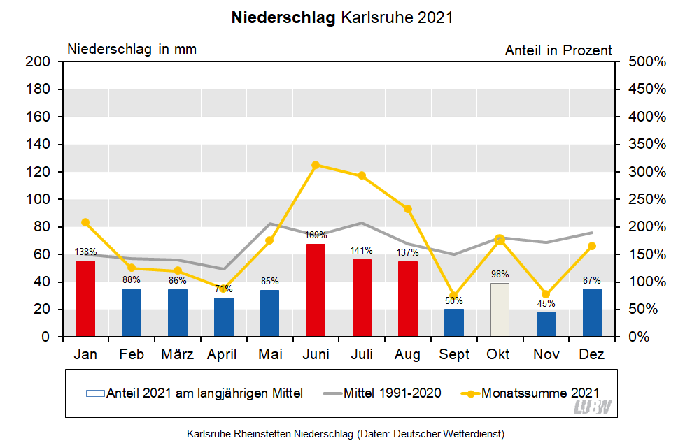 Für Karlsruhe Rheinstetten wird der Niederschlag im Jahresverlauf für 2021 sowie für das langjährige Mittel 1991 bis 2020 visualisiert. Es sind die Monatssummen und die Anteile am langjährigen Mittel dargestellt.