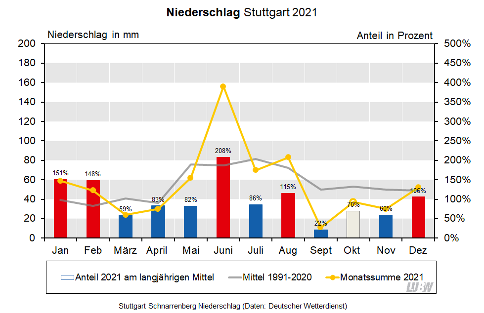 Für Stuttgart-Schnarrenberg wird der Niederschlag im Jahresverlauf für 2021 sowie für das langjährige Mittel 1991 bis 2020 visualisiert. Es sind die Monatssummen und die Anteile am langjährigen Mittel dargestellt.