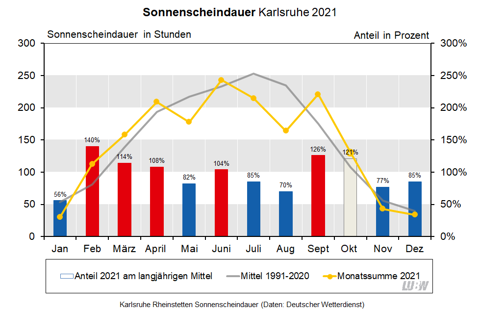 Für Karlsruhe Rheinstetten wird die Sonnenscheindauer im Jahresverlauf für 2021 sowie für das langjährige Mittel 1991 bis 2020 visualisiert. Es sind die Monatssummen und die Anteile am langjährigen Mittel dargestellt.