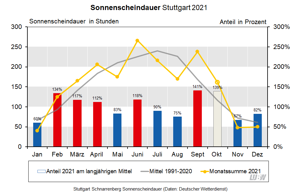 Für Stuttgart-Schnarrenberg wird die Sonnenscheindauer im Jahresverlauf für 2021 sowie für das langjährige Mittel 1991 bis 2020 visualisiert. Es sind die Monatssummen und die Anteile am langjährigen Mittel dargestellt.