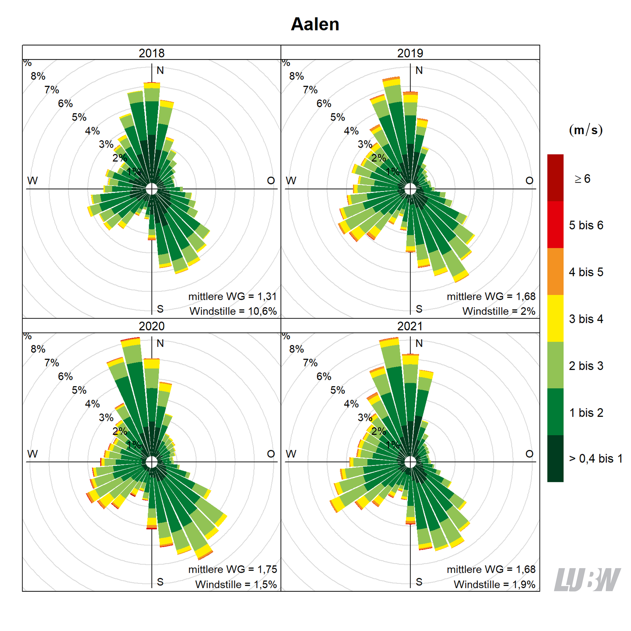 Mitttlere jährliche Windverteilung als Windrosen für die Jahre 2018 bis 2021 für den Standort Aalen. Für jeden der 36 Windsektoren von jeweils 10° kann die Häufigkeit der Windrichtung abgelesen werden. Mithilfe der Farbeinteilung wird gezeigt, wie häufig welche Windgeschwindigkeit aufgetreten ist. Angaben zur mittleren Windgeschwindigkeit und zur Häufigkeit von Windstille finden sich jeweils rechts unten. Weitere Informationen im umliegenden Text. 