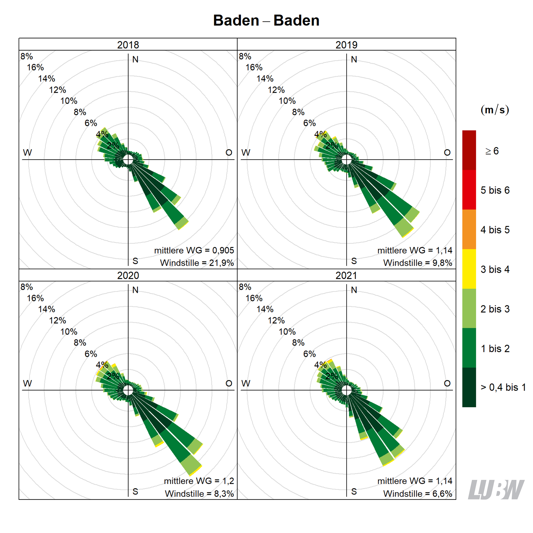 Mitttlere jährliche Windverteilung als Windrosen für die Jahre 2018 bis 2021 für den Standort Baden-Baden. Für jeden der 36 Windsektoren von jeweils 10° kann die Häufigkeit der Windrichtung abgelesen werden. Mithilfe der Farbeinteilung wird gezeigt, wie häufig welche Windgeschwindigkeit aufgetreten ist. Angaben zur mittleren Windgeschwindigkeit und zur Häufigkeit von Windstille finden sich jeweils rechts unten. Weitere Informationen im umliegenden Text. 