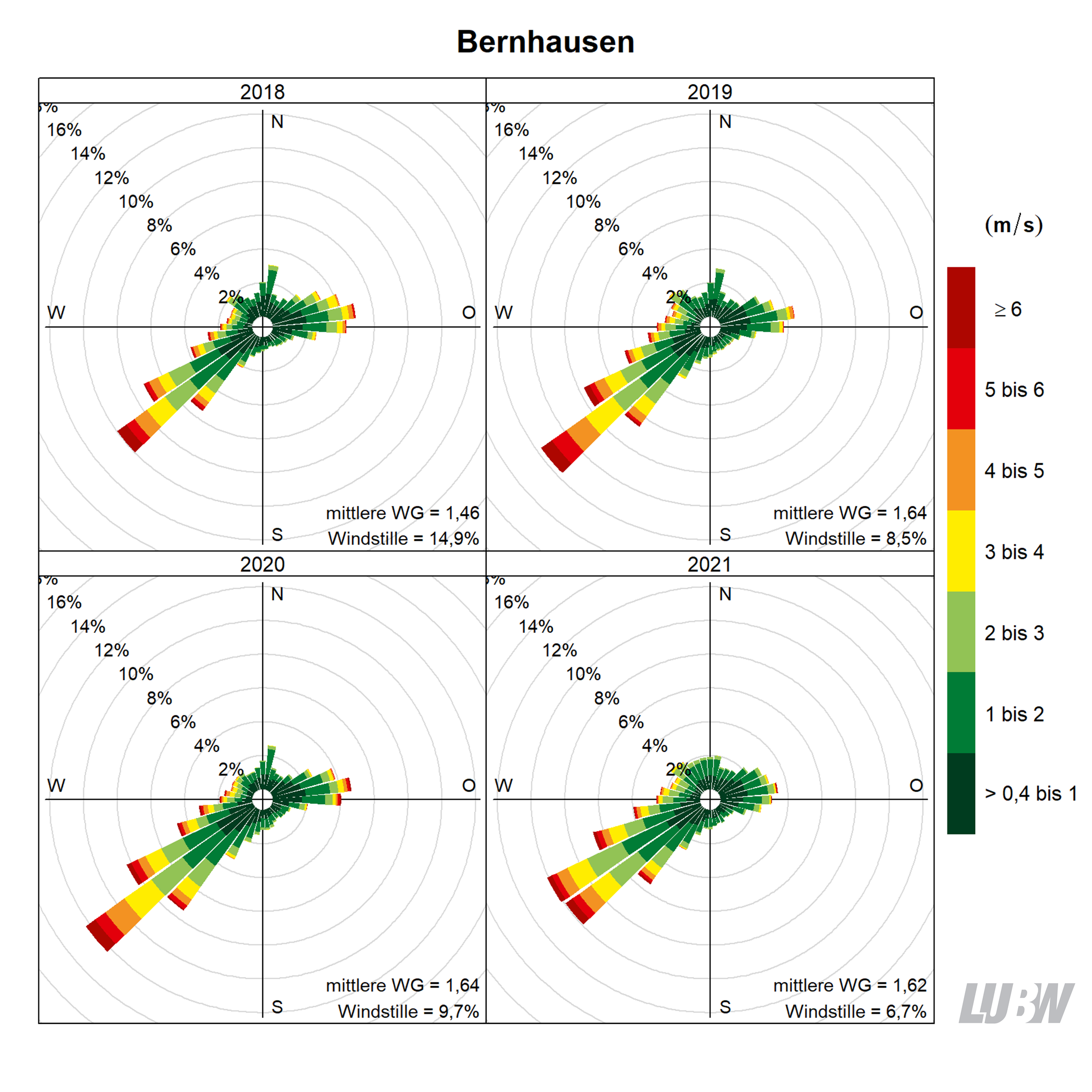 Mitttlere jährliche Windverteilung als Windrosen für die Jahre 2018 bis 2021 für den Standort Bernhausen. Für jeden der 36 Windsektoren von jeweils 10° kann die Häufigkeit der Windrichtung abgelesen werden. Mithilfe der Farbeinteilung wird gezeigt, wie häufig welche Windgeschwindigkeit aufgetreten ist. Angaben zur mittleren Windgeschwindigkeit und zur Häufigkeit von Windstille finden sich jeweils rechts unten. Weitere Informationen im umliegenden Text. 