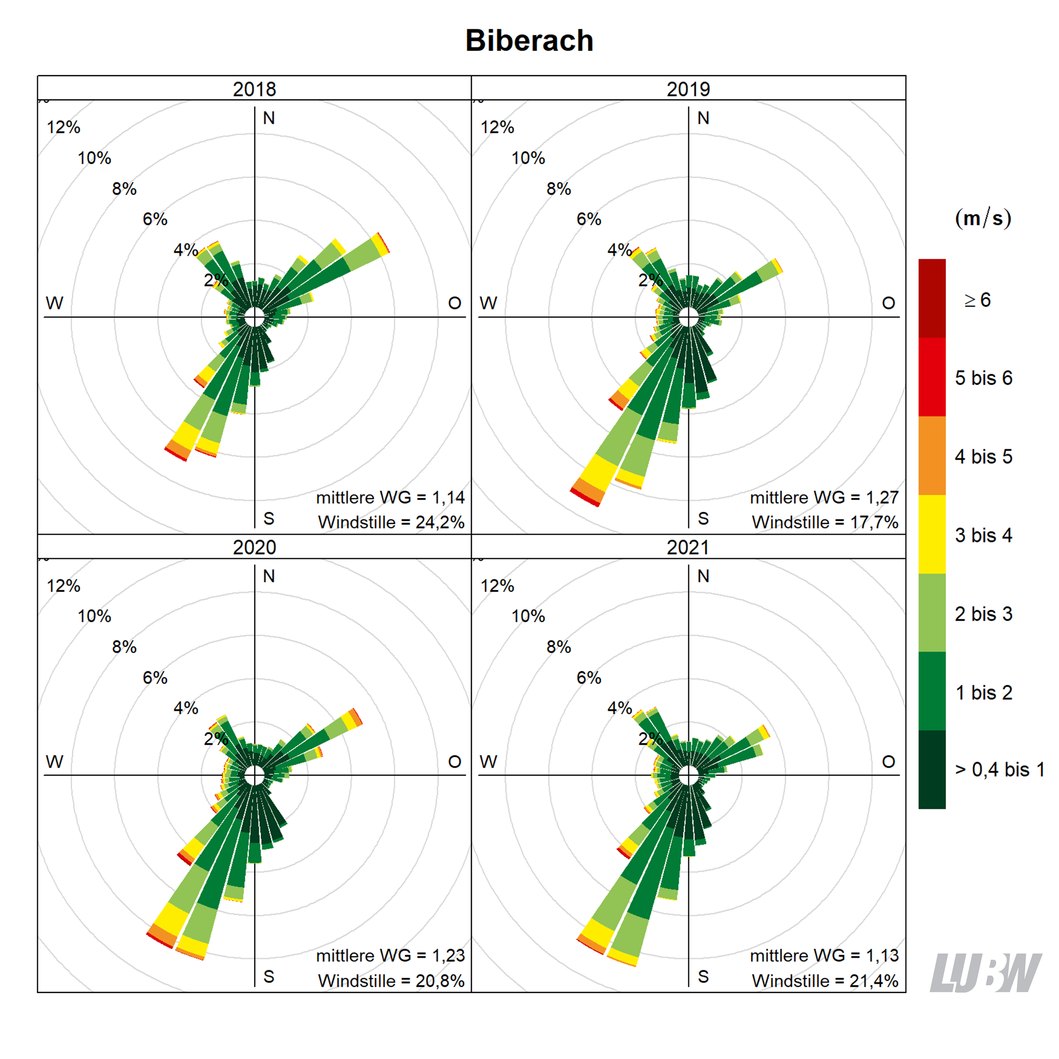 Mitttlere jährliche Windverteilung als Windrosen für die Jahre 2018 bis 2021 für den Standort Biberach. Für jeden der 36 Windsektoren von jeweils 10° kann die Häufigkeit der Windrichtung abgelesen werden. Mithilfe der Farbeinteilung wird gezeigt, wie häufig welche Windgeschwindigkeit aufgetreten ist. Angaben zur mittleren Windgeschwindigkeit und zur Häufigkeit von Windstille finden sich jeweils rechts unten. Weitere Informationen im umliegenden Text. 