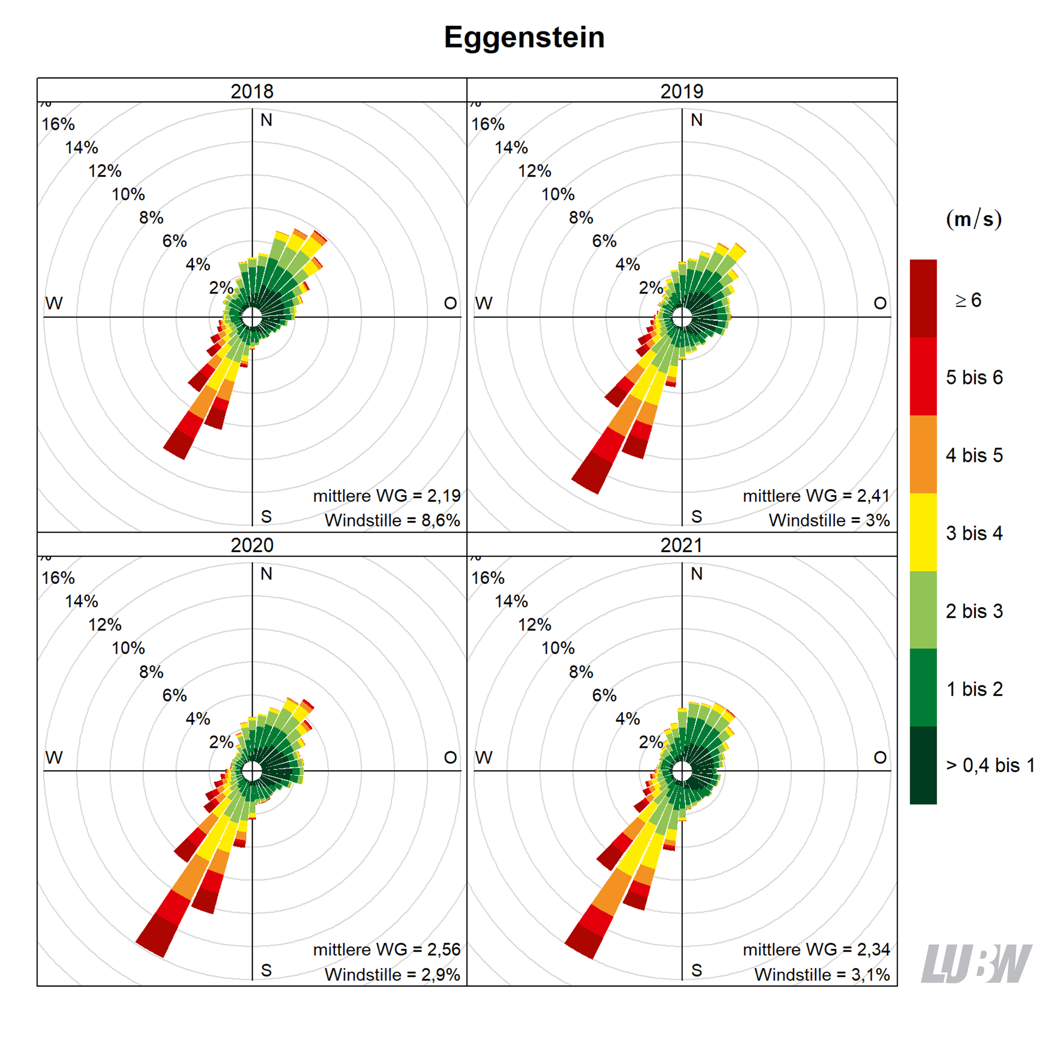 Mitttlere jährliche Windverteilung als Windrosen für die Jahre 2018 bis 2021 für den Standort Eggenstein. Für jeden der 36 Windsektoren von jeweils 10° kann die Häufigkeit der Windrichtung abgelesen werden. Mithilfe der Farbeinteilung wird gezeigt, wie häufig welche Windgeschwindigkeit aufgetreten ist. Angaben zur mittleren Windgeschwindigkeit und zur Häufigkeit von Windstille finden sich jeweils rechts unten. Weitere Informationen im umliegenden Text. 