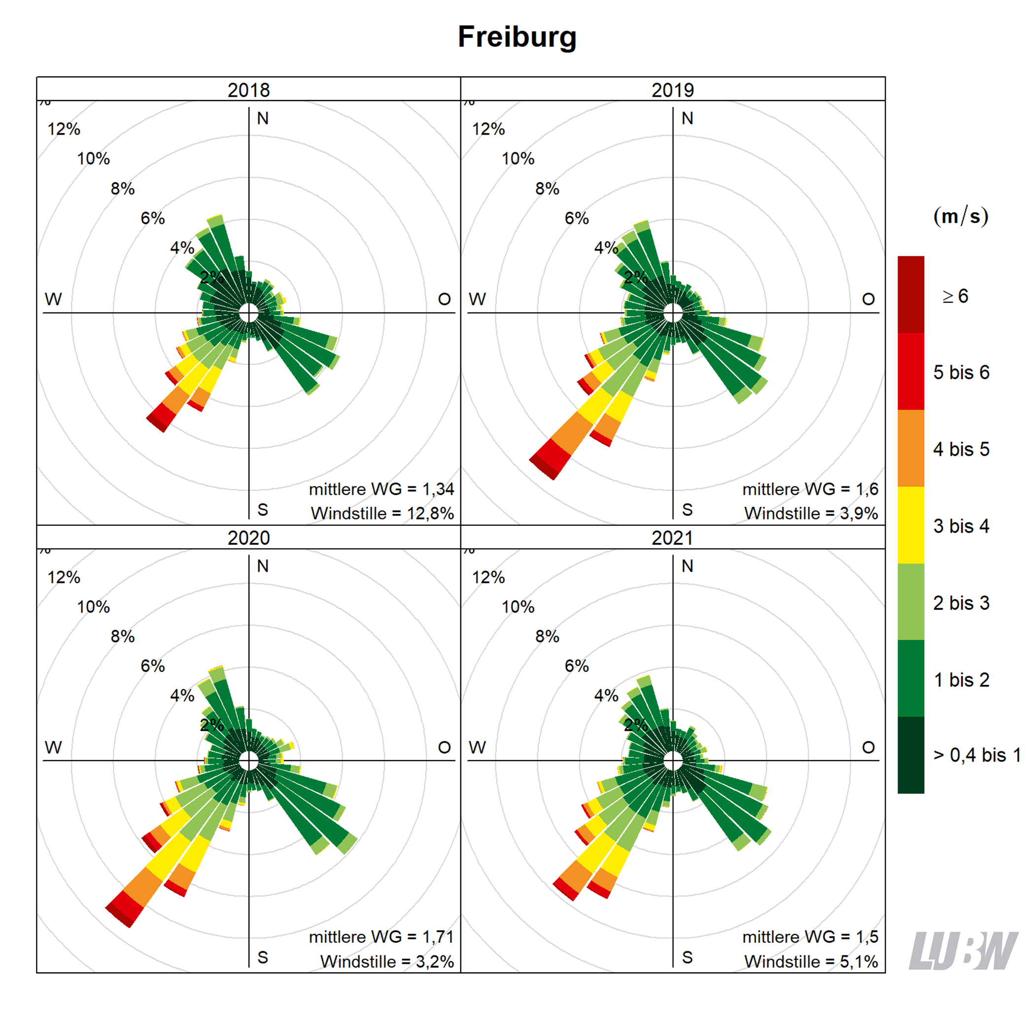 Mitttlere jährliche Windverteilung als Windrosen für die Jahre 2018 bis 2021 für den Standort Freiburg. Für jeden der 36 Windsektoren von jeweils 10° kann die Häufigkeit der Windrichtung abgelesen werden. Mithilfe der Farbeinteilung wird gezeigt, wie häufig welche Windgeschwindigkeit aufgetreten ist. Angaben zur mittleren Windgeschwindigkeit und zur Häufigkeit von Windstille finden sich jeweils rechts unten. Weitere Informationen im umliegenden Text. 