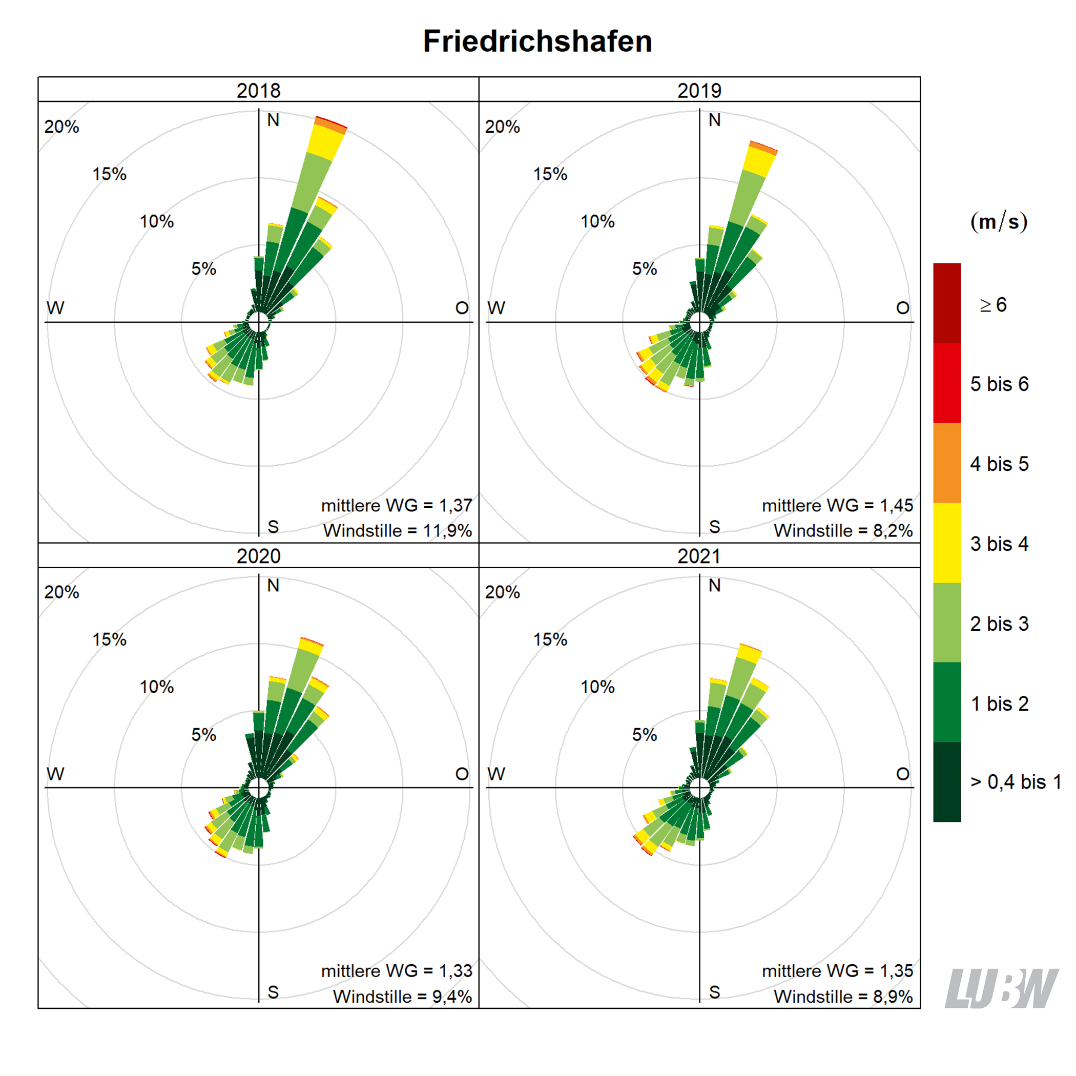 Mitttlere jährliche Windverteilung als Windrosen für die Jahre 2018 bis 2021 für den Standort Friedrichshafen. Für jeden der 36 Windsektoren von jeweils 10° kann die Häufigkeit der Windrichtung abgelesen werden. Mithilfe der Farbeinteilung wird gezeigt, wie häufig welche Windgeschwindigkeit aufgetreten ist. Angaben zur mittleren Windgeschwindigkeit und zur Häufigkeit von Windstille finden sich jeweils rechts unten. Weitere Informationen im umliegenden Text. 