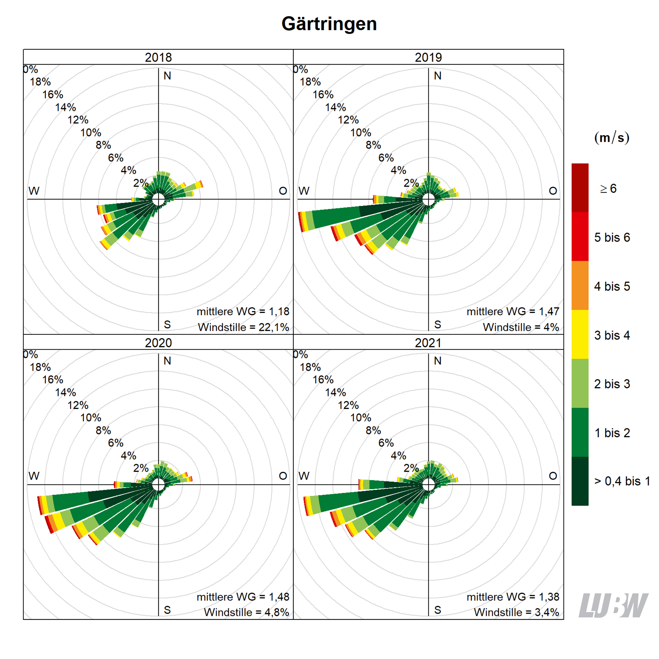 Mitttlere jährliche Windverteilung als Windrosen für die Jahre 2018 bis 2021 für den Standort Gärtringen. Für jeden der 36 Windsektoren von jeweils 10° kann die Häufigkeit der Windrichtung abgelesen werden. Mithilfe der Farbeinteilung wird gezeigt, wie häufig welche Windgeschwindigkeit aufgetreten ist. Angaben zur mittleren Windgeschwindigkeit und zur Häufigkeit von Windstille finden sich jeweils rechts unten. Weitere Informationen im umliegenden Text. 