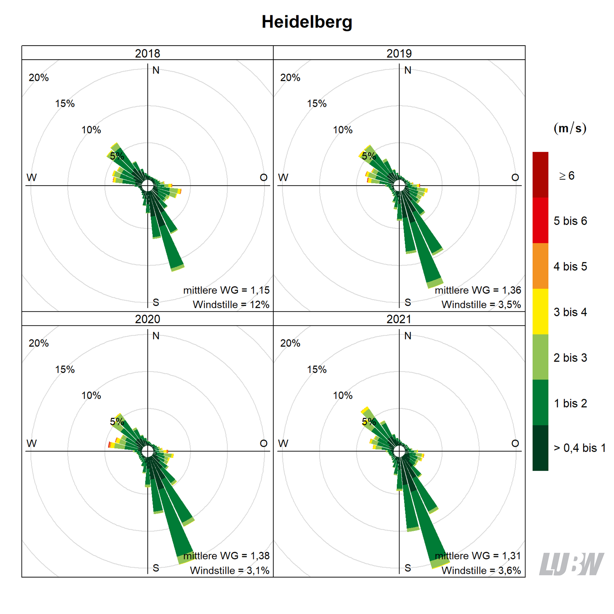 Mitttlere jährliche Windverteilung als Windrosen für die Jahre 2018 bis 2021 für den Standort Heidelberg. Für jeden der 36 Windsektoren von jeweils 10° kann die Häufigkeit der Windrichtung abgelesen werden. Mithilfe der Farbeinteilung wird gezeigt, wie häufig welche Windgeschwindigkeit aufgetreten ist. Angaben zur mittleren Windgeschwindigkeit und zur Häufigkeit von Windstille finden sich jeweils rechts unten. Weitere Informationen im umliegenden Text. 