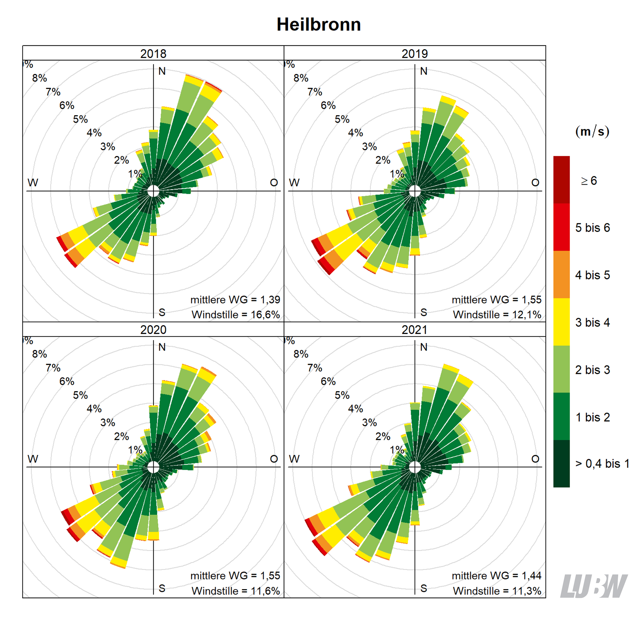Mitttlere jährliche Windverteilung als Windrosen für die Jahre 2018 bis 2021 für den Standort Heilbronn. Für jeden der 36 Windsektoren von jeweils 10° kann die Häufigkeit der Windrichtung abgelesen werden. Mithilfe der Farbeinteilung wird gezeigt, wie häufig welche Windgeschwindigkeit aufgetreten ist. Angaben zur mittleren Windgeschwindigkeit und zur Häufigkeit von Windstille finden sich jeweils rechts unten. Weitere Informationen im umliegenden Text. 