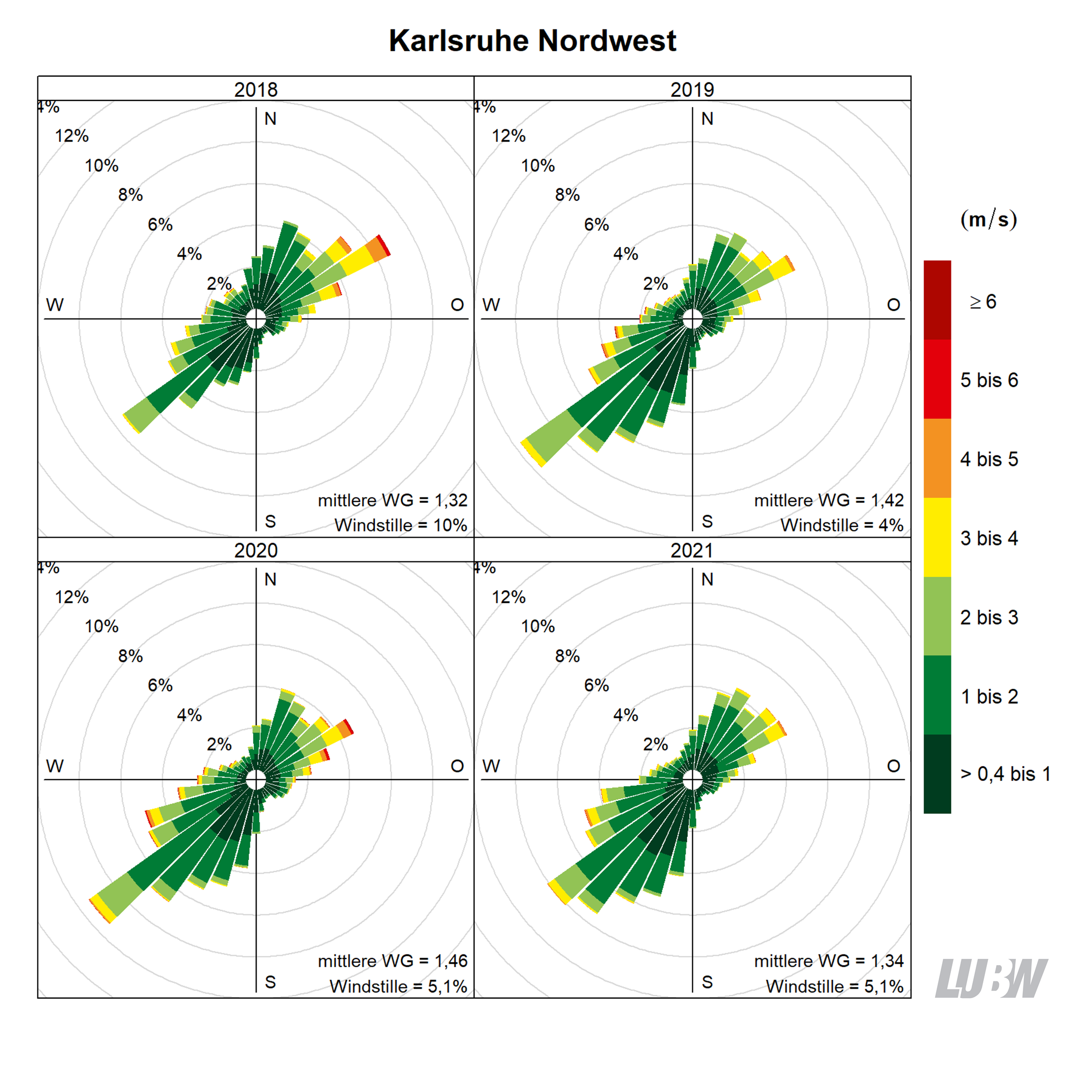 Mitttlere jährliche Windverteilung als Windrosen für die Jahre 2018 bis 2021 für den Standort Karlsruhe-Nordwest. Für jeden der 36 Windsektoren von jeweils 10° kann die Häufigkeit der Windrichtung abgelesen werden. Mithilfe der Farbeinteilung wird gezeigt, wie häufig welche Windgeschwindigkeit aufgetreten ist. Angaben zur mittleren Windgeschwindigkeit und zur Häufigkeit von Windstille finden sich jeweils rechts unten. Weitere Informationen im umliegenden Text. 