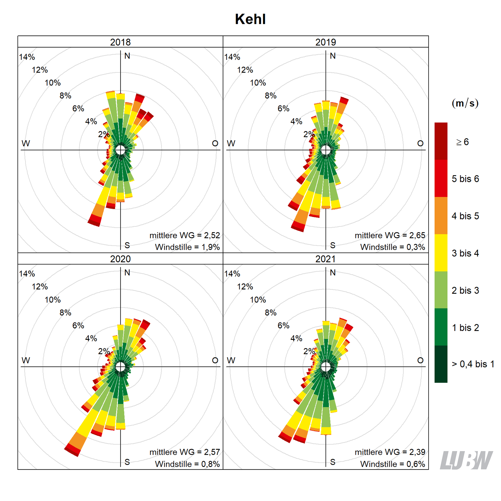 Mitttlere jährliche Windverteilung als Windrosen für die Jahre 2018 bis 2021 für den Standort Kehl. Für jeden der 36 Windsektoren von jeweils 10° kann die Häufigkeit der Windrichtung abgelesen werden. Mithilfe der Farbeinteilung wird gezeigt, wie häufig welche Windgeschwindigkeit aufgetreten ist. Angaben zur mittleren Windgeschwindigkeit und zur Häufigkeit von Windstille finden sich jeweils rechts unten. Weitere Informationen im umliegenden Text. 