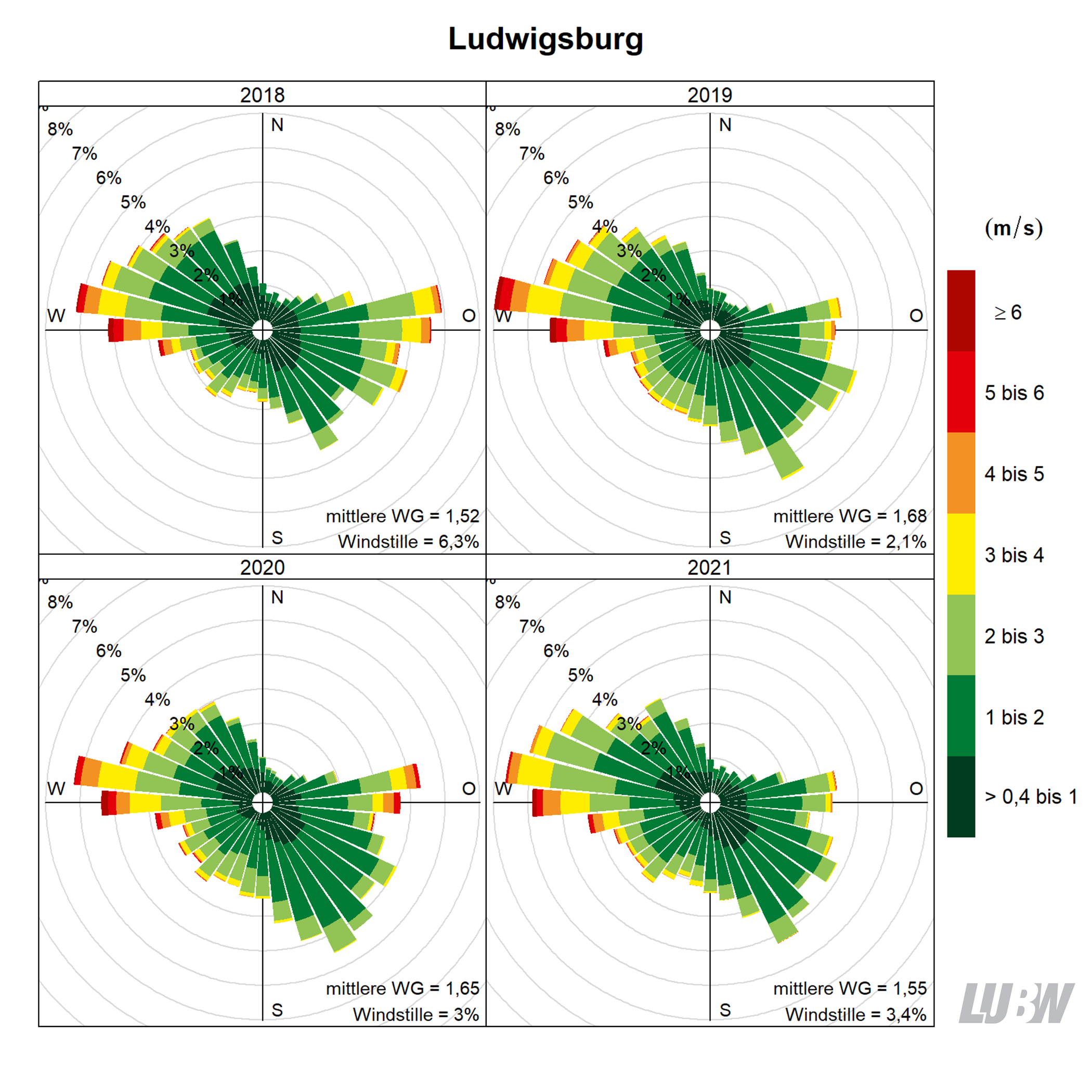 Mitttlere jährliche Windverteilung als Windrosen für die Jahre 2018 bis 2021 für den Standort Ludwigsburg. Für jeden der 36 Windsektoren von jeweils 10° kann die Häufigkeit der Windrichtung abgelesen werden. Mithilfe der Farbeinteilung wird gezeigt, wie häufig welche Windgeschwindigkeit aufgetreten ist. Angaben zur mittleren Windgeschwindigkeit und zur Häufigkeit von Windstille finden sich jeweils rechts unten. Weitere Informationen im umliegenden Text. 