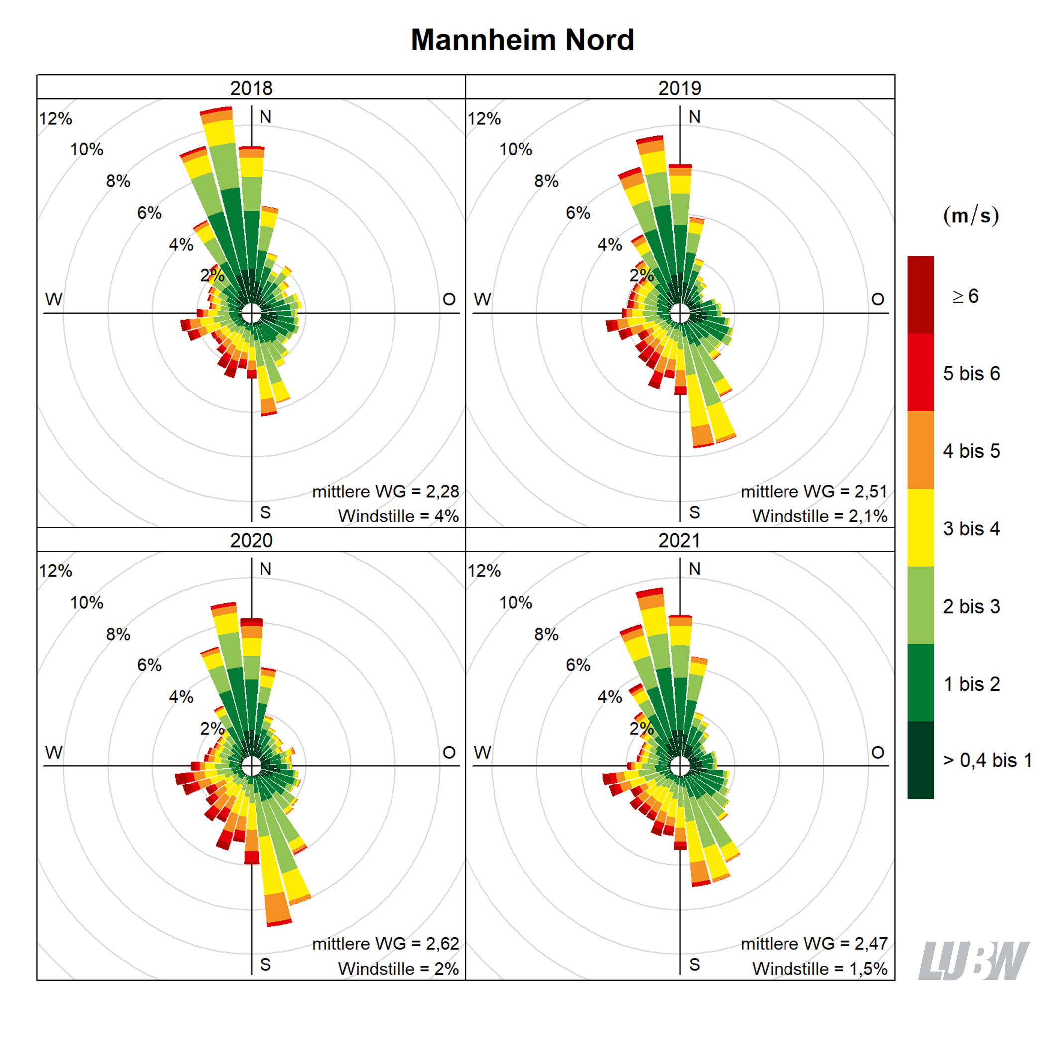 Mitttlere jährliche Windverteilung als Windrosen für die Jahre 2018 bis 2021 für den Standort Mannheim-Nord. Für jeden der 36 Windsektoren von jeweils 10° kann die Häufigkeit der Windrichtung abgelesen werden. Mithilfe der Farbeinteilung wird gezeigt, wie häufig welche Windgeschwindigkeit aufgetreten ist. Angaben zur mittleren Windgeschwindigkeit und zur Häufigkeit von Windstille finden sich jeweils rechts unten. Weitere Informationen im umliegenden Text. 