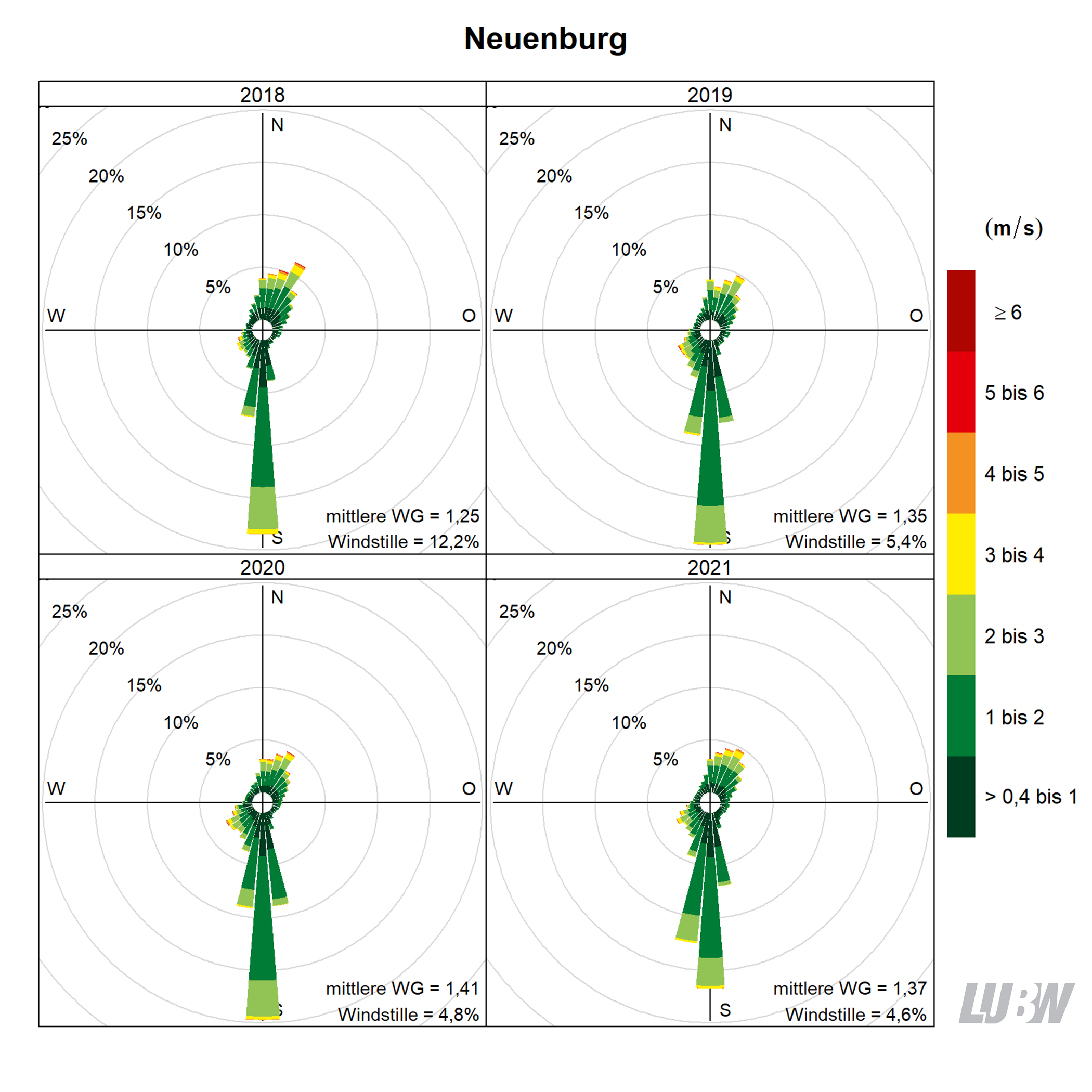 Mitttlere jährliche Windverteilung als Windrosen für die Jahre 2018 bis 2021 für den Standort Neuenburg. Für jeden der 36 Windsektoren von jeweils 10° kann die Häufigkeit der Windrichtung abgelesen werden. Mithilfe der Farbeinteilung wird gezeigt, wie häufig welche Windgeschwindigkeit aufgetreten ist. Angaben zur mittleren Windgeschwindigkeit und zur Häufigkeit von Windstille finden sich jeweils rechts unten. Weitere Informationen im umliegenden Text. 