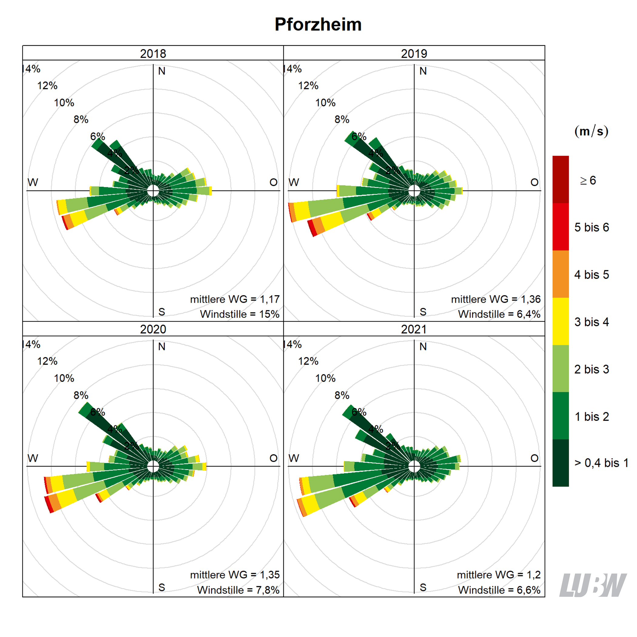 Mitttlere jährliche Windverteilung als Windrosen für die Jahre 2018 bis 2021 für den Standort Pforzheim. Für jeden der 36 Windsektoren von jeweils 10° kann die Häufigkeit der Windrichtung abgelesen werden. Mithilfe der Farbeinteilung wird gezeigt, wie häufig welche Windgeschwindigkeit aufgetreten ist. Angaben zur mittleren Windgeschwindigkeit und zur Häufigkeit von Windstille finden sich jeweils rechts unten. Weitere Informationen im umliegenden Text. 