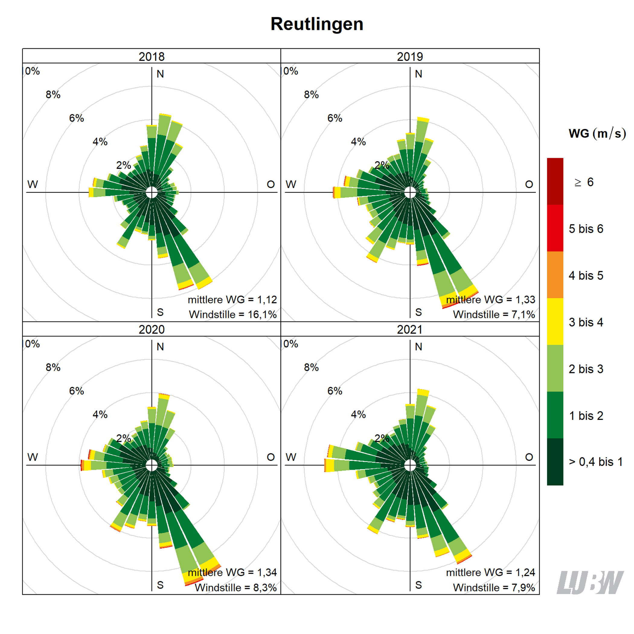 Mitttlere jährliche Windverteilung als Windrosen für die Jahre 2018 bis 2021 für den Standort Reutlingen. Für jeden der 36 Windsektoren von jeweils 10° kann die Häufigkeit der Windrichtung abgelesen werden. Mithilfe der Farbeinteilung wird gezeigt, wie häufig welche Windgeschwindigkeit aufgetreten ist. Angaben zur mittleren Windgeschwindigkeit und zur Häufigkeit von Windstille finden sich jeweils rechts unten. Weitere Informationen im umliegenden Text. 