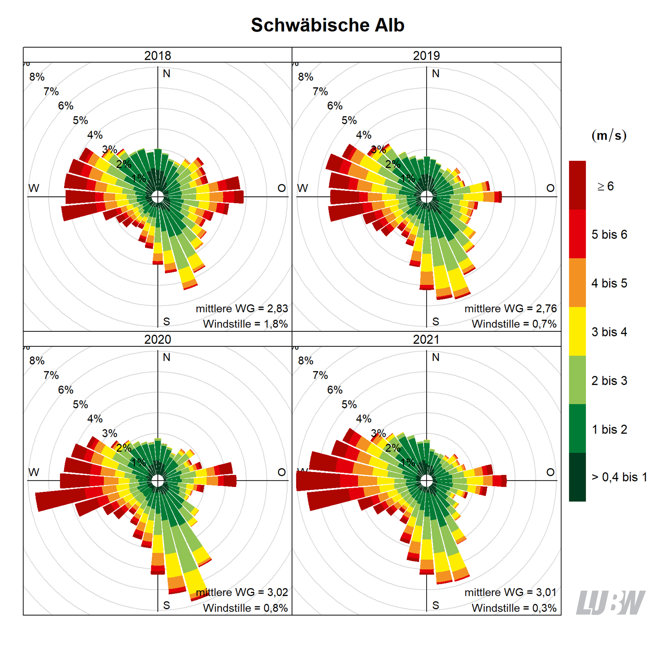 Mitttlere jährliche Windverteilung als Windrosen für die Jahre 2018 bis 2021 für den Standort Schwäbische Alb. Für jeden der 36 Windsektoren von jeweils 10° kann die Häufigkeit der Windrichtung abgelesen werden. Mithilfe der Farbeinteilung wird gezeigt, wie häufig welche Windgeschwindigkeit aufgetreten ist. Angaben zur mittleren Windgeschwindigkeit und zur Häufigkeit von Windstille finden sich jeweils rechts unten. Weitere Informationen im umliegenden Text. 