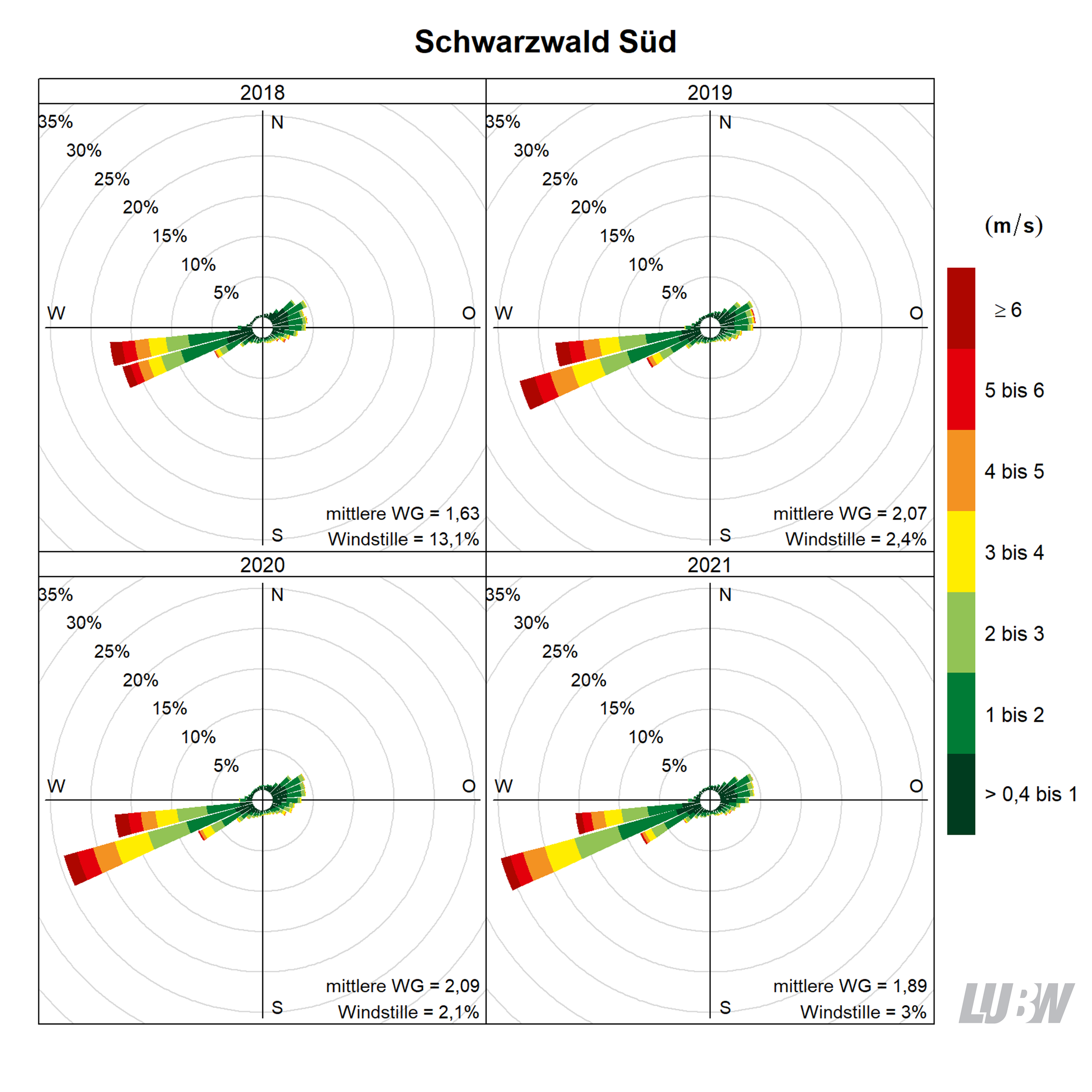 Mitttlere jährliche Windverteilung als Windrosen für die Jahre 2018 bis 2021 für den Standort Schwarzwald-Süd. Für jeden der 36 Windsektoren von jeweils 10° kann die Häufigkeit der Windrichtung abgelesen werden. Mithilfe der Farbeinteilung wird gezeigt, wie häufig welche Windgeschwindigkeit aufgetreten ist. Angaben zur mittleren Windgeschwindigkeit und zur Häufigkeit von Windstille finden sich jeweils rechts unten. Weitere Informationen im umliegenden Text. 