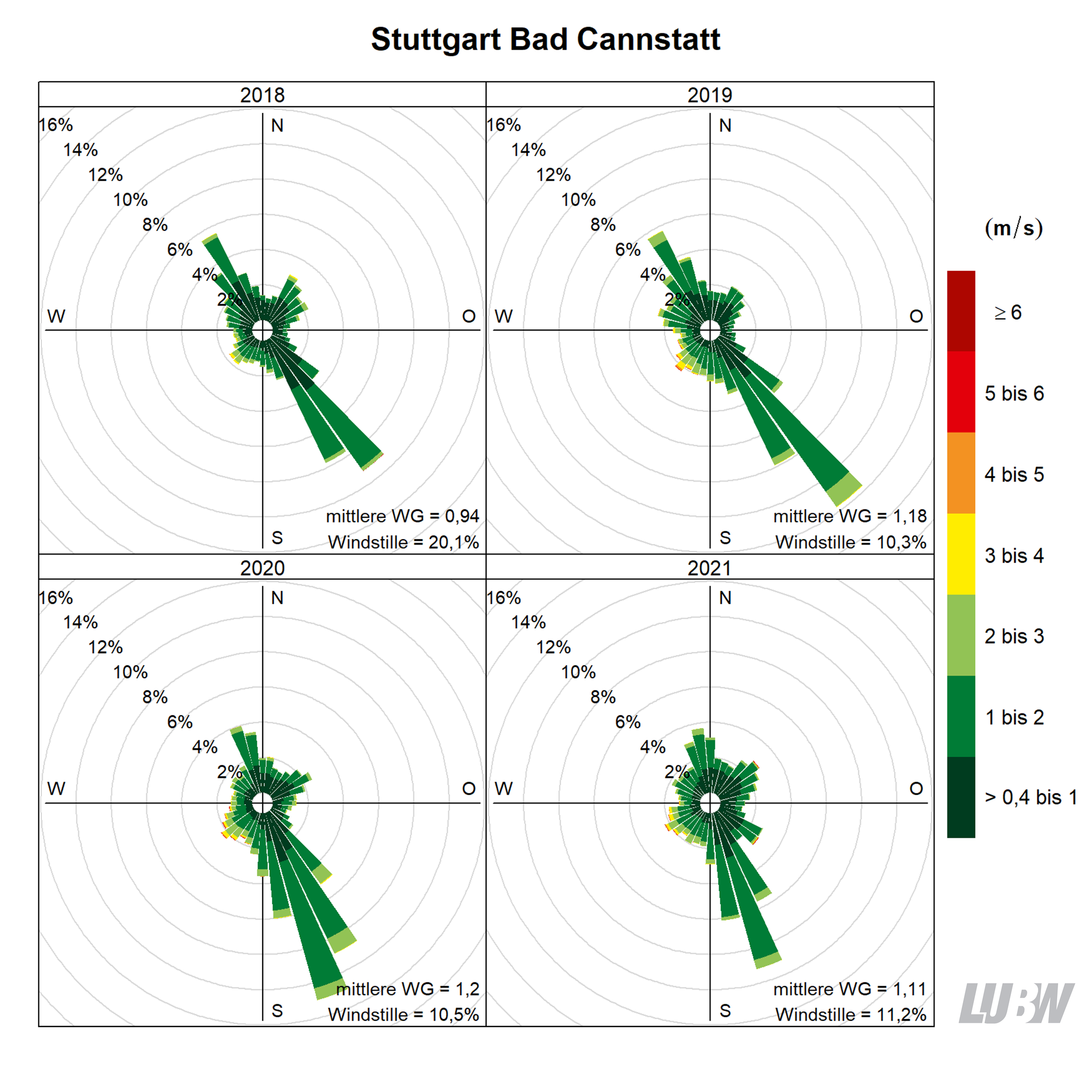 Mitttlere jährliche Windverteilung als Windrosen für die Jahre 2018 bis 2021 für den Standort Stuttgart-Bad Cannstatt. Für jeden der 36 Windsektoren von jeweils 10° kann die Häufigkeit der Windrichtung abgelesen werden. Mithilfe der Farbeinteilung wird gezeigt, wie häufig welche Windgeschwindigkeit aufgetreten ist. Angaben zur mittleren Windgeschwindigkeit und zur Häufigkeit von Windstille finden sich jeweils rechts unten. Weitere Informationen im umliegenden Text. 