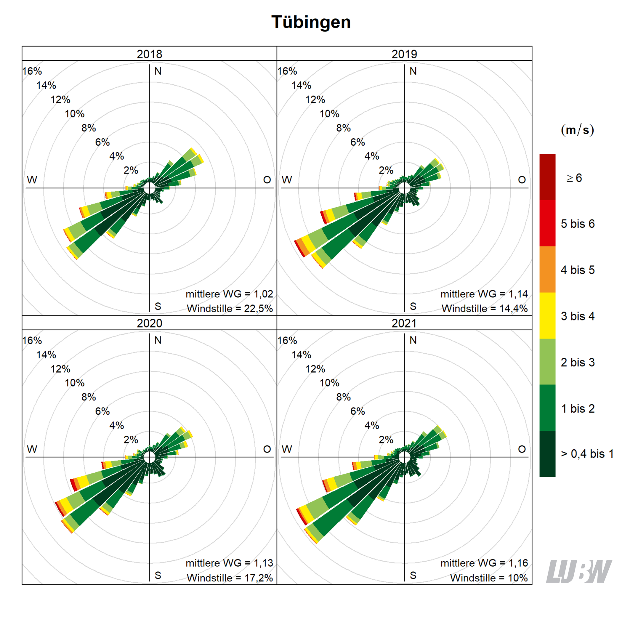 Mitttlere jährliche Windverteilung als Windrosen für die Jahre 2018 bis 2021 für den Standort Tübingen. Für jeden der 36 Windsektoren von jeweils 10° kann die Häufigkeit der Windrichtung abgelesen werden. Mithilfe der Farbeinteilung wird gezeigt, wie häufig welche Windgeschwindigkeit aufgetreten ist. Angaben zur mittleren Windgeschwindigkeit und zur Häufigkeit von Windstille finden sich jeweils rechts unten. Weitere Informationen im umliegenden Text. 