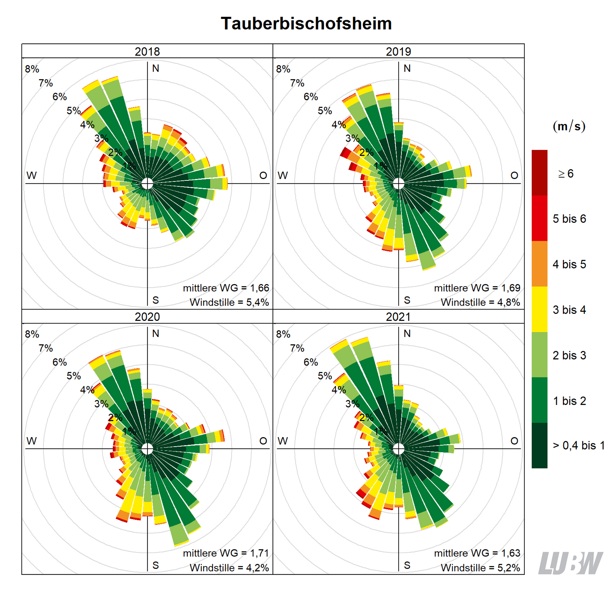 Mitttlere jährliche Windverteilung als Windrosen für die Jahre 2018 bis 2021 für den Standort Tauberbischofsheim. Für jeden der 36 Windsektoren von jeweils 10° kann die Häufigkeit der Windrichtung abgelesen werden. Mithilfe der Farbeinteilung wird gezeigt, wie häufig welche Windgeschwindigkeit aufgetreten ist. Angaben zur mittleren Windgeschwindigkeit und zur Häufigkeit von Windstille finden sich jeweils rechts unten. Weitere Informationen im umliegenden Text. 