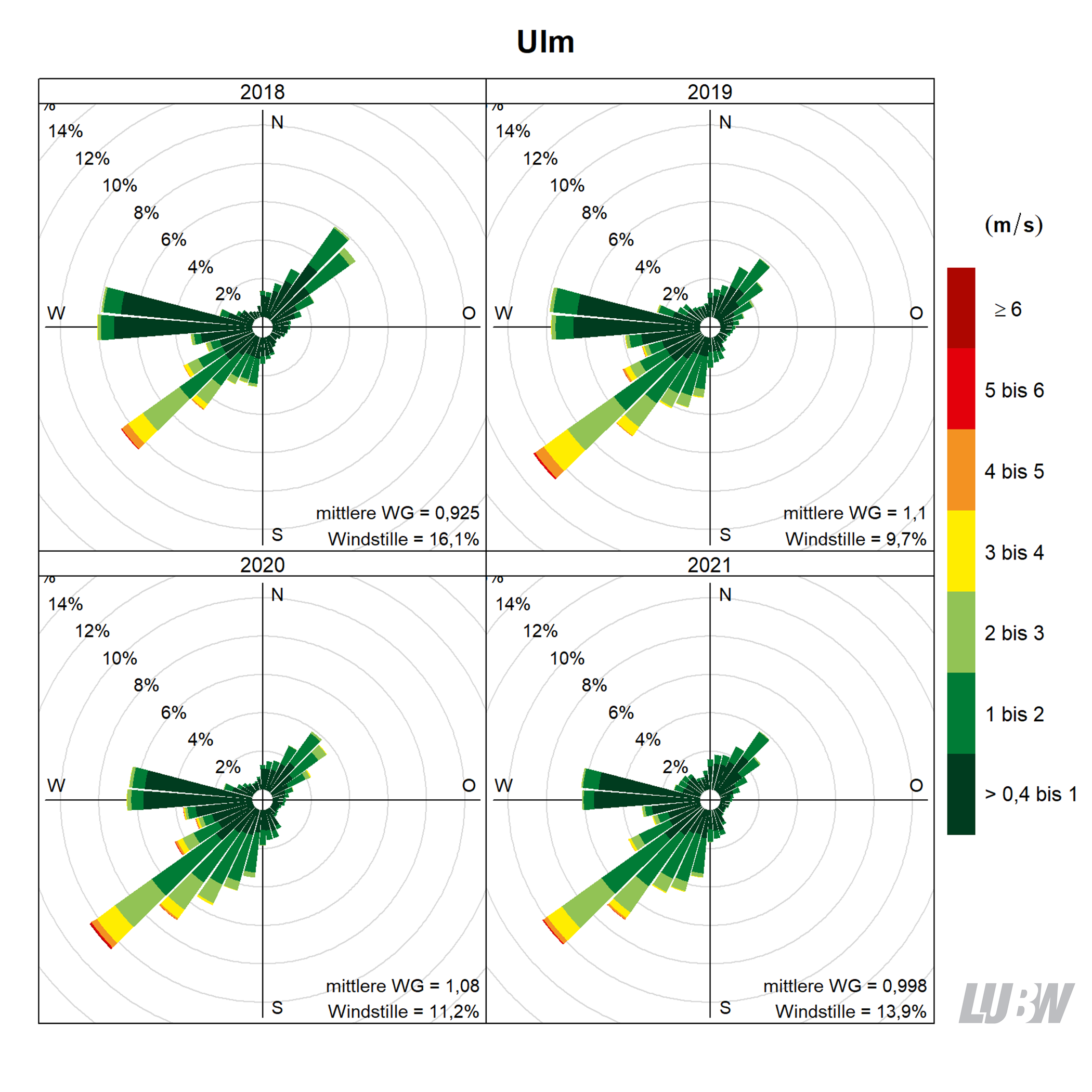 Mitttlere jährliche Windverteilung als Windrosen für die Jahre 2018 bis 2021 für den Standort Ulm. Für jeden der 36 Windsektoren von jeweils 10° kann die Häufigkeit der Windrichtung abgelesen werden. Mithilfe der Farbeinteilung wird gezeigt, wie häufig welche Windgeschwindigkeit aufgetreten ist. Angaben zur mittleren Windgeschwindigkeit und zur Häufigkeit von Windstille finden sich jeweils rechts unten. Weitere Informationen im umliegenden Text. 
