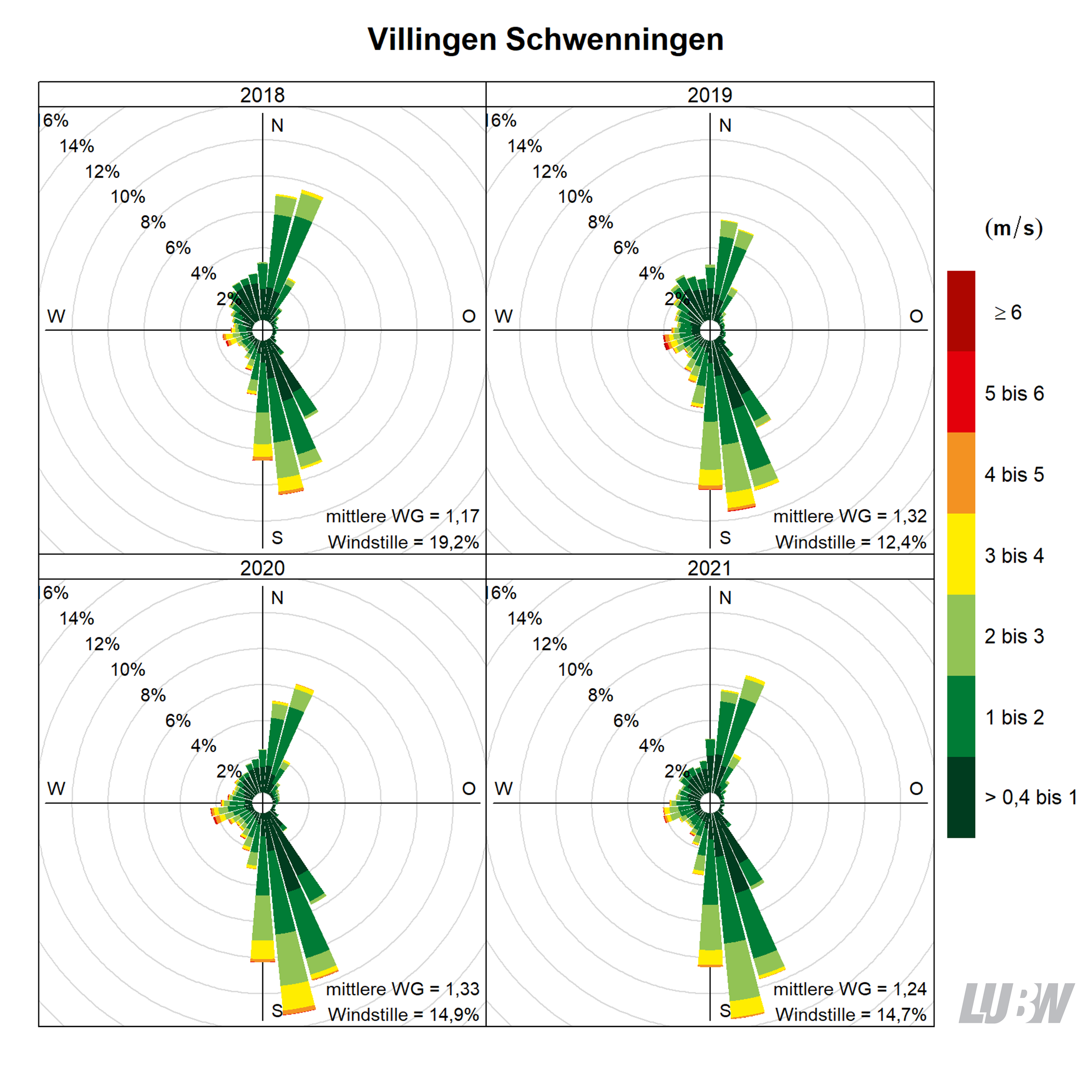 Mitttlere jährliche Windverteilung als Windrosen für die Jahre 2018 bis 2021 für den Standort Villingen-Schwenningen. Für jeden der 36 Windsektoren von jeweils 10° kann die Häufigkeit der Windrichtung abgelesen werden. Mithilfe der Farbeinteilung wird gezeigt, wie häufig welche Windgeschwindigkeit aufgetreten ist. Angaben zur mittleren Windgeschwindigkeit und zur Häufigkeit von Windstille finden sich jeweils rechts unten. Weitere Informationen im umliegenden Text. 