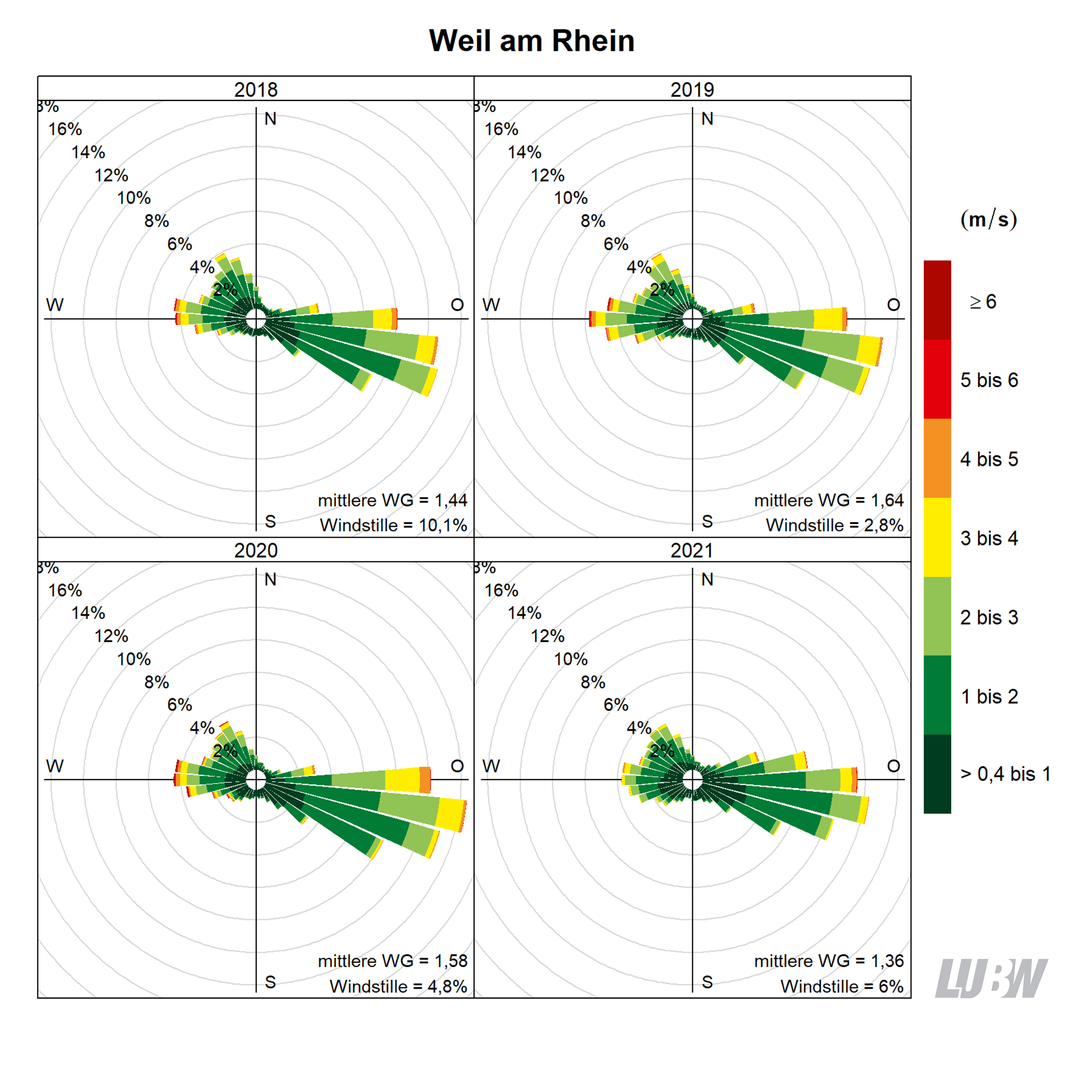 Mitttlere jährliche Windverteilung als Windrosen für die Jahre 2018 bis 2021 für den Standort Weil am Rhein. Für jeden der 36 Windsektoren von jeweils 10° kann die Häufigkeit der Windrichtung abgelesen werden. Mithilfe der Farbeinteilung wird gezeigt, wie häufig welche Windgeschwindigkeit aufgetreten ist. Angaben zur mittleren Windgeschwindigkeit und zur Häufigkeit von Windstille finden sich jeweils rechts unten. Weitere Informationen im umliegenden Text. 