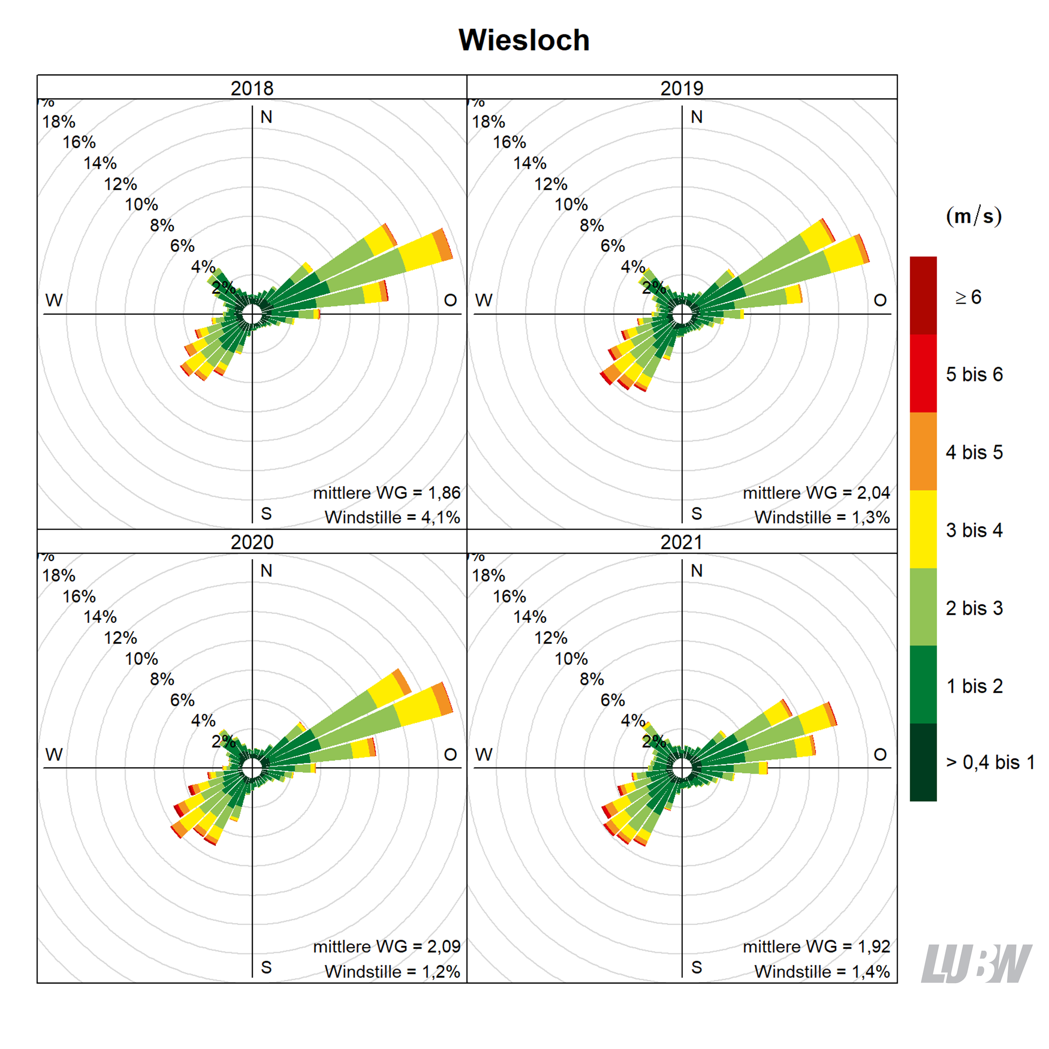 Mitttlere jährliche Windverteilung als Windrosen für die Jahre 2018 bis 2021 für den Standort Wiesloch. Für jeden der 36 Windsektoren von jeweils 10° kann die Häufigkeit der Windrichtung abgelesen werden. Mithilfe der Farbeinteilung wird gezeigt, wie häufig welche Windgeschwindigkeit aufgetreten ist. Angaben zur mittleren Windgeschwindigkeit und zur Häufigkeit von Windstille finden sich jeweils rechts unten. Weitere Informationen im umliegenden Text. 